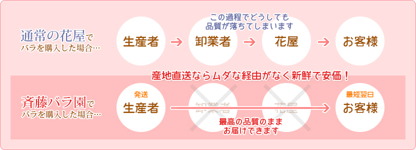 バラ風呂 通販 過程